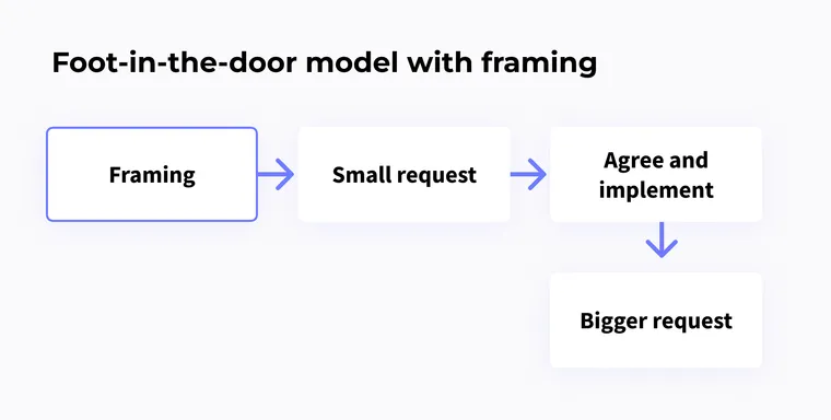 The foot-in-the-door model with framing graph - framing to small request to agree and implement to bigger request