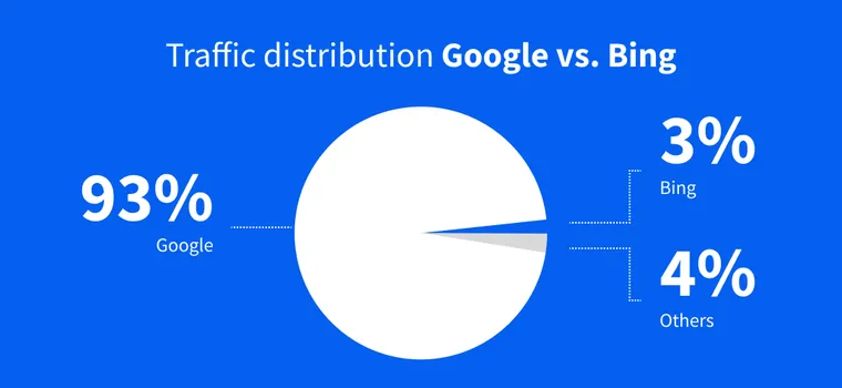 pie chart with the title "Traffic distribution Google vs. Bing" showing Google taking up 93% of the pie and Bing only 3%