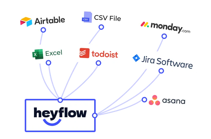Heyflow icon connected with Asana, Excel, Todoist, Jira Software, Airtable, CSV file, and Monday icons