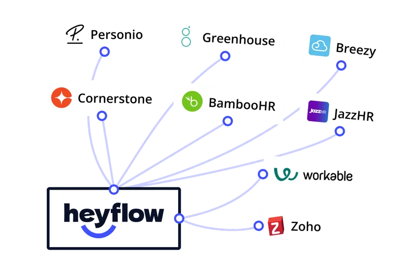 Heyflow-Symbol verbunden mit Cornerstone-, BambooHR-, JazzHR-, Workable-, Zoho-, Personio-, Greenhouse- und Breezy-Symbolen